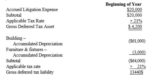 Black, Inc., is a domestic corporation with the following balance sheet for book and tax purposes at the end of the year.Assume a 21% corporate tax rate and no valuation allowance. Black, Inc.'s, gross deferred tax assets and liabilities at the beginning of Black's year are listed below. Black, Inc.'s, book income before tax is $6,000.Black records two permanent book-tax differences. It earned $250 in tax-exempt municipal bond interest, and it incurred $500 in nondeductible business meals expense.Determine the net deferred tax asset or net deferred tax liability at year end.