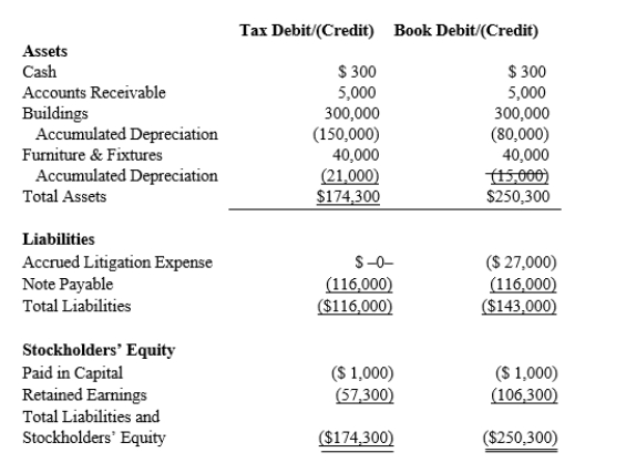 Black, Inc., is a domestic corporation with the following balance sheet for book and tax purposes at the end of the year.Assume a 21% corporate tax rate and no valuation allowance. Black, Inc.'s, gross deferred tax assets and liabilities at the beginning of Black's year are listed below. Black, Inc.'s, book income before tax is $6,000.Black records two permanent book-tax differences. It earned $250 in tax-exempt municipal bond interest, and it incurred $500 in nondeductible business meals expense.Determine the change in Black's deferred tax liabilities for the current year.