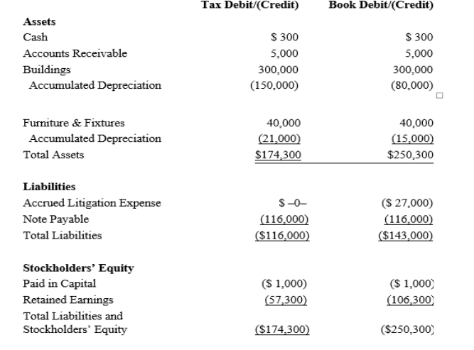Black, Inc., is a domestic corporation with the following balance sheet for book and tax purposes at the end of the year.Assume a 21% corporate tax rate and no valuation allowance. Black, Inc.'s, gross deferred tax assets and liabilities at the beginning of Black's year are listed below. Black, Inc.'s, book income before tax is $6,000.Black records two permanent book-tax differences. It earned $250 in tax-exempt municipal bond interest, and it incurred $500 in nondeductible business meals expense.Calculate Black's current tax expense.