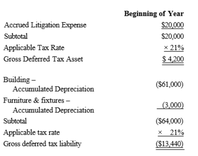 Black, Inc., is a domestic corporation with the following balance sheet for book and tax purposes at the end of the year.Assume a 21% corporate tax rate and no valuation allowance. Black, Inc.'s, gross deferred tax assets and liabilities at the beginning of Black's year are listed below. Black, Inc.'s, book income before tax is $6,000.Black records two permanent book-tax differences. It earned $250 in tax-exempt municipal bond interest, and it incurred $500 in nondeductible business meals expense.Calculate Black's current tax expense.