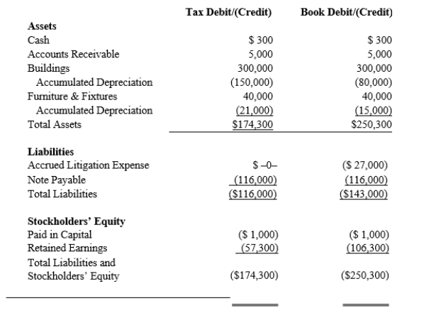 Black, Inc., is a domestic corporation with the following balance sheet for book and tax purposes at the end of the year.Assume a 21% corporate tax rate and no valuation allowance. Black, Inc.'s, gross deferred tax assets and liabilities at the beginning of Black's year are listed below. Black, Inc.'s, book income before tax is $6,000.Black records two permanent book-tax differences. It earned $250 in tax-exempt municipal bond interest, and it incurred $500 in nondeductible business meals expense.Provide the journal entry to record Black's current tax expense.