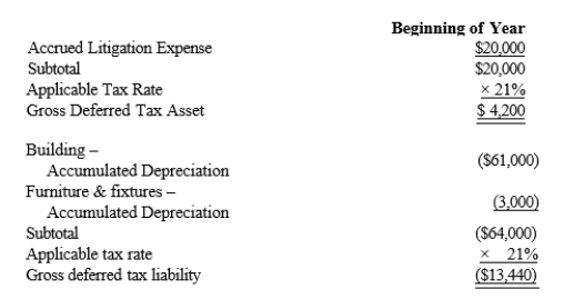 Black, Inc., is a domestic corporation with the following balance sheet for book and tax purposes at the end of the year.Assume a 21% corporate tax rate and no valuation allowance. Black, Inc.'s, gross deferred tax assets and liabilities at the beginning of Black's year are listed below. Black, Inc.'s, book income before tax is $6,000.Black records two permanent book-tax differences. It earned $250 in tax-exempt municipal bond interest, and it incurred $500 in nondeductible business meals expense.Provide the journal entry to record Black's current tax expense.