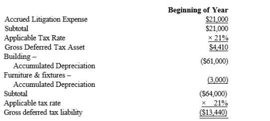Black, Inc., is a domestic corporation with the following balance sheet for book and tax purposes at the end of the year.Assume a 21% corporate tax rate and no valuation allowance. Black, Inc.'s, gross deferred tax assets and liabilities at the beginning of Black's year are listed below. Black, Inc.'s, book income before tax is $6,000.Black records two permanent book-tax differences. It earned $250 in tax-exempt municipal bond interest, and it incurred $500 in nondeductible business meals expense.Provide the income tax footnote rate reconciliation for Black, using either dollars or percentages.