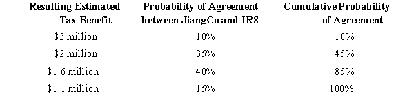 JiangCo constructs the following table in determining how to apply ASC 740-10 to its filing position for a transfer pricing issue.Its book tax provision for the year, including $3 million for the uncertain transfer pricing issue, is $10 million.   Under ASC 740-10, JiangCo's book income tax expense for this item is: A) $13 million. B) $11.6 million. C) $11.4 million. D) $10 million.