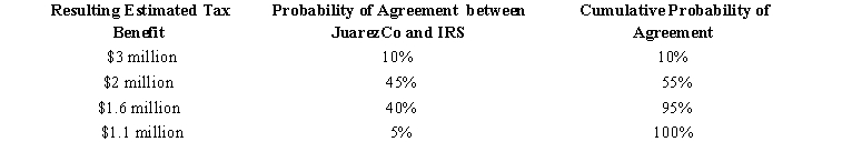 JuarezCo constructs the following table in determining how to apply ASC 740-10 to its filing position for the domestic production activities deduction.Its book tax provision for the year, including $3 million for the uncertain transfer pricing issue, is $10 million.   Under ASC 740-10, JuarezCo's book income tax expense for this item is: A) $13 million. B) $12 million. C) $11.4 million. D) $11 million.