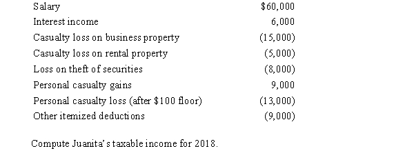 Juanita, single and age 43, had the following items for 2018:  <div style=padding-top: 35px> 