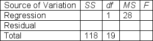 A researcher computes the following analysis of regression table.Based on the data given,what is the decision for this test at a .05 level of significance? (Note: Complete the table first.)    A)  X significantly predicts Y. B)  X does not significantly predict Y. C)  There is not enough information to answer this question.