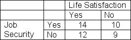 A researcher tests whether job security and life satisfaction are related.In this study,he observes the following frequencies.If he computes a test for independence at a .05 level of significance,then what is the decision for this test?   A)  Job security and job satisfaction are related. B)  Job security and job satisfaction are dependent. C)  Job security and job satisfaction are independent. D)  Both A and B are appropriate.