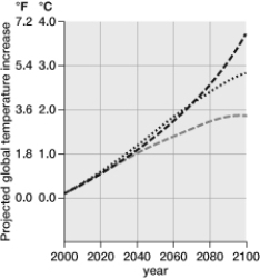 This graph, which is based on estimates from the International Panel on Climate Change (IPCC) , shows that by 2100, global temperatures may rise as much as above average levels in 2000. The dashed data line represents a high growth of greenhouse gas, the dotted data line represents a moderate growth of greenhouse gas, and the square data line represents a substantially reduced growth of greenhouse gas.   A)  nearly 2°C B)  2.5°C C)  1°C D)  nearly 4°C E)  3°C