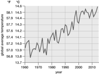 The graph indicates that since 1960, global average temperatures have   A)  initially increased but are now dropping. B)  only decreased. C)  remained constant. D)  only increased. E)  fluctuated but risen overall.