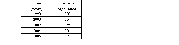 Based on the data in the table, this population has a(n)  growth pattern.   A)  S- curve B)  boom- and- bust C)  J- curve D)  exponential E)  scramble competition