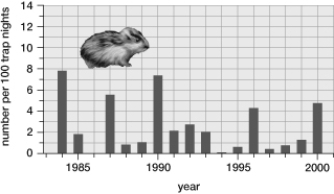 The population shown in the graph is demonstrating   A)  logistic population growth. B)  a typical boom- and- bust pattern. C)  clumped distribution. D)  an S- curve growth pattern. E)  exponential growth.