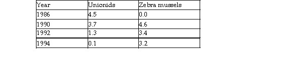 Zebra mussels were introduced into Lake St. Clair around 1988. The table lists the population densities (in grams dry weight per square meter of lake bottom)  of native unionid mussels and exotic zebra mussels in the lake before and after this introduction. Both groups feed by filtering small particles from the water. Based on the information given, which of the following best describes the likely relationship between zebra mussels and unionids?   A)  Unionids exert a density- independent control on zebra mussel populations. B)  Zebra mussels exert a density- dependent control on unionid populations. C)  Unionids exert a density- dependent control on zebra mussel populations. D)  Zebra mussels exert a density- independent control on unionid populations. E)  Zebra mussels and unionids have no effect on each other.