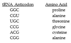 Imagine that the short DNA base sequence GGCTGC is transcribed and then translated by a ribosome. The follo activated tRNA molecules are available in the cytoplasm:   What resulting dipeptide will form? A)  Alanine- alanine B)  Threonine- glycine C)  Cysteine- alanine D)  Proline- threonine E)  Glycine- cysteine