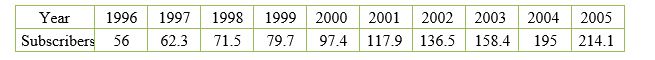 Assume that the number (in millions) of cellular telephone subscribers in the United States from 1996 through 2005 is given in the following table.Use a graphing utility to graph a line plot of the given data.Describe any trends that appear within the last four years. ​   A)  ​   The number of subscribers appears to be increasing. B)  ​   The number of subscribers appears to be decreasing. C)  ​   The number of subscribers appears to be constant. D)  ​   The number of subscribers appears to be decreasing E)  ​   The number of subscribers appears to be increasing.