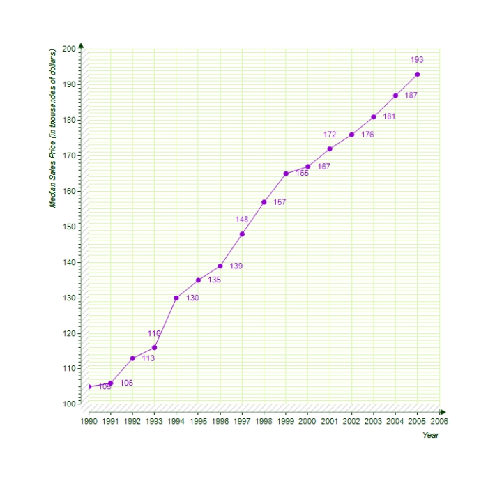 ​Assume that the median sales prices of existing one family homes sold (in thousands of dollars) in the United States from 1990 through 2005 are as given in the following figure.Use the following figure to estimate the percent increase in the value of existing one-family homes from1999 to 2000.Round your answer to the nearest hundredth if necessary. ​ ​   ​ A)  ​1.2% B)  ​201.21% C)  ​101.21% D)  ​98.8% E)  ​1.21%