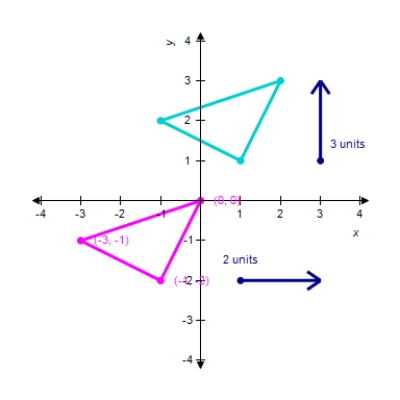 ​The red figure is translated to a new position in the plane to form the blue figure.Find the vertices of the transformed figure from the following graph.(In case your exam is printed in black and white - the red figure has one vertex at (0,0) ) . ​ ​   ​ A)  ​   ,   ,   B)  ​   ,   ,   C)  ​   ,   ,   D)  ​   ,   ,   E)  ​   ,   ,  