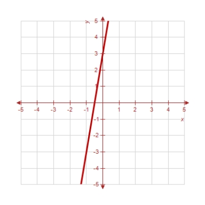 ​Estimate the slope of the line from the graph. ​   ​ ​ A)  ​   B)  ​   C)  ​   D)  ​   E)  ​  