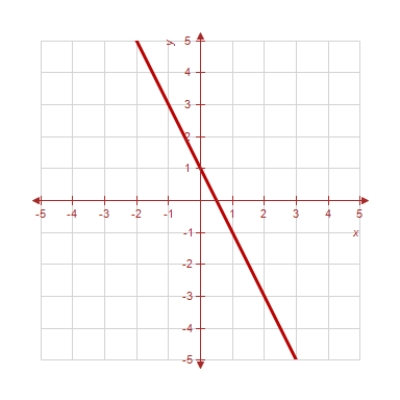​Estimate the slope of the line from the graph. ​   ​ ​ A)  ​   B)  ​   C)  ​   D)  ​   E)  ​  