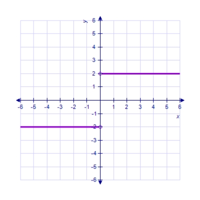 ​Determine the range of the function   ​ ​   ​ A)  ​   B)  ​   C)  ​   D)  ​   E)  ​  