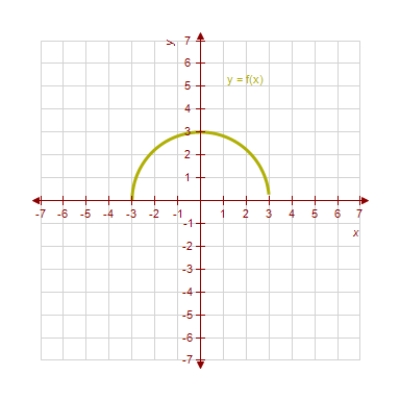 Use the Horizontal Line Test to determine whether the functions are one-to-one. ​     ​ ​ A)  ​f(x)  and g(x)  both are one-to-one. B)  ​f(x)  is not one-to-one and g(x)  is one-to-one. C)  ​f(x)  and g(x)  both are not one-to-one. D)  ​f(x)  is one-to-one and g(x)  is not one-to-one.