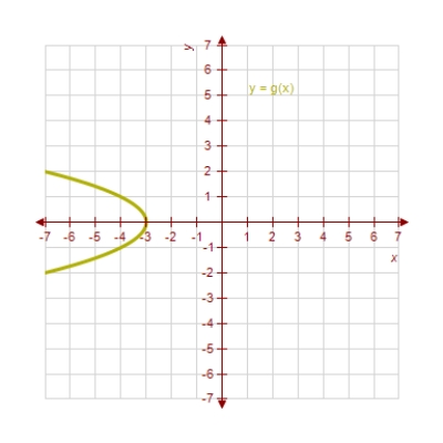 Use the Horizontal Line Test to determine whether the functions are one-to-one. ​     ​ ​ A)  ​f(x)  and g(x)  both are one-to-one. B)  ​f(x)  is not one-to-one and g(x)  is one-to-one. C)  ​f(x)  and g(x)  both are not one-to-one. D)  ​f(x)  is one-to-one and g(x)  is not one-to-one.