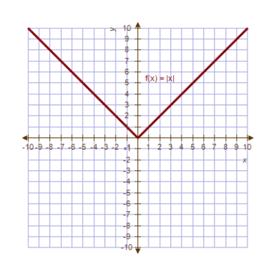 Use the graph of   below to sketch     ​ A)  ​   B)  ​   C)  ​   D)  ​   E)  ​  