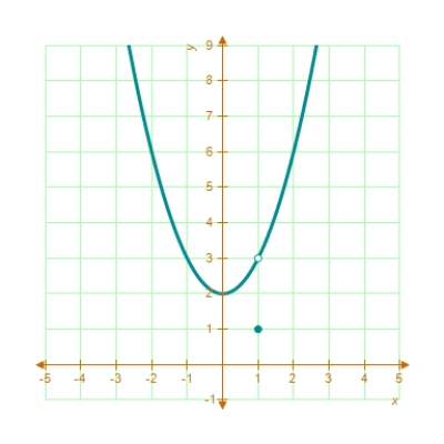 Let   Determine the following limit.(Hint: Use the graph of the function.)  ​   ​   ​ ​ A)  ​3 B)  ​1 C)  ​2 D)  ​4 E)  ​does not exist.