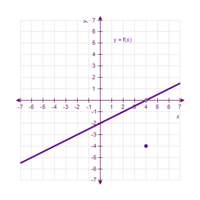 A graph of   is shown and a c-value is given.For this problem,use the graph to find     ​ ​   ​ ​ A)  ​0 B)  ​-4 C)  ​4 D)  ​-2 E)  ​does not exist.