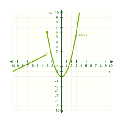 A graph of   is shown and a c-value is given.For this problem,use the graph to find     ​   ​ A)  6 B)  1.5 C)  -3 D)  12 E)  does not exist.
