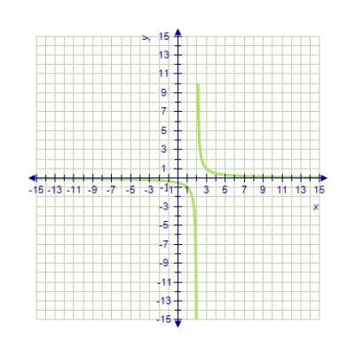Determine the following limit.(Hint: Use the graph of the function.)  ​   ​ ​   ​ A)  ​-2 B)  ​does not exist C)  ​0 D)  ​2 E)  ​-4