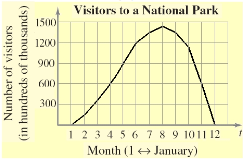 The graph shows the number of visitors V to a national park in hundreds of thousands during a one-year period,where   represents January.Estimate the rate of change of V over the interval   Round your answer to the nearest hundred thousand visitors per year. ​   ​ A)  187.5 hundred thousand visitors per year B)  281.25 hundred thousand visitors per year C)  225 hundred thousand visitors per year D)  562.5 hundred thousand visitors per year E)  1125 hundred thousand visitors per year