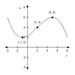 ​Use the graph of   to identify at which of the indicated points the derivative   changes from positive to negative. ​ ​   ​ A)  ​(5, 6)  B)  ​(-1, 2) , (2, 4)  C)  ​(2, 4) , (5, 6)  D)  ​(2, 4)  E)  ​(-1,2) 