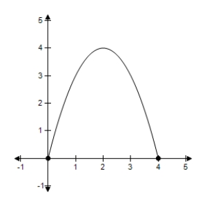​Approximate the critical numbers of the function shown in the graph and determine whether the function has a relative maximum,a relative minimum,an absolute maximum,an absolute minimum,or none of these at each critical number on the interval shown. ​   ​ A)  ​The critical number ​​   yields an absolute minimum and the critical number   yields an absolute maximum. B)  ​The critical number   yields an absolute maximum and the critical number   yields an absolute minimum. C)  ​Both the critical numbers   &   yield an absolute minimum. D)  ​Both the critical numbers   and   yield an absolute maximum. E)  ​Both the critical numbers   &   yield a relative minimum.