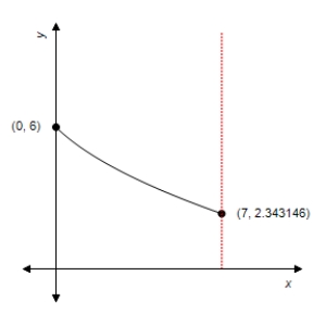 ​State the signs of   and   on the interval (0,2) . ​ ​   ​ A)  ​​f​ ' < 0 ​​​f​ '' = 0 B)  ​​​f​ ' < 0 ​​​f​ '' > 0 ​ C)  ​​f​ ' > 0​ ​f ​'' <​ 0 ​ D)  ​f ' > 0 ​f​ '' > 0 ​ E)  ​​f​ ' < 0​ ​f​ '' <​ 0