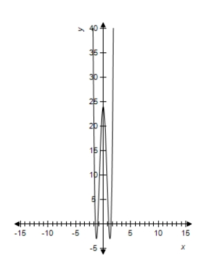 ​A function and its graph are given.Use the second derivative to locate all x-values of points of inflection on the graph of   Check these results against the graph shown. ​ ​   ​   ​ A)  ​   B)  ​   C)  ​   D)  ​   ,   E)  ​   ,   ,  