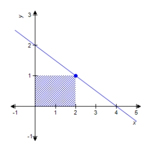 Find the dimensions of the rectangle of maximum area bounded by the x-axis and y-axis and the graph of     ​ A)  length 1.5; width 1.25 B)  length 2; width 1 C)  length 0.5; width 1.75 D)  length 1; width 1.5 E)  none of the above