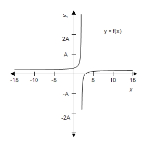 ​This problem contains a function and its graph,where   Use the graph to determine,as well as you can,the vertical asymptote.Check your conclusion by using the function to determine the vertical asymptote analytically. ​ ​   ​ ​   ​ A)  ​   B)  ​   C)  ​   D)  ​   E)  ​no vertical asymptote