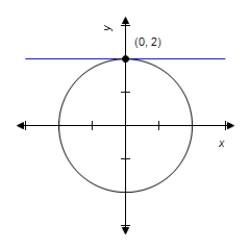 ​Find the slope of the graph at the given point. ​   ​   ​ A)  ​0 B)  ​3 C)  ​5 D)  ​4 E)  ​7