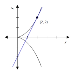 ​Find the slope of the graph at the given point. ​   ​   ​ A)  ​2 B)  ​0 C)  ​1 D)  ​3 E)  ​5