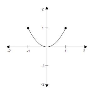​Approximate the critical numbers of the function shown in the graph and determine whether the function has a relative maximum,a relative minimum,an absolute maximum,an absolute minimum,or none of these at each critical number on the interval shown. ​   ​ A)  ​The critical number ​​   yields an absolute maximum and the critical number   yields an absolute minimum. B)  ​Both the critical numbers   &   yield an absolute maximum. C)  ​The critical number   yields an absolute minimum and the critical number   yields an absolute maximum. D)  ​Both the critical numbers   and   yield an absolute minimum. E)  ​The critical number   yields a relative minimum and the critical number   yields a relative maximum.