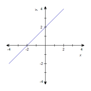​The graph of f is shown.Graph f,f ' and f '' on the same set of coordinate axes. ​ ​   ​ A)  ​   B)  ​   C)  ​   D)  ​   E)  ​none of the above