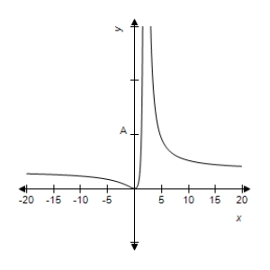 ​A function and its graph are given.Use the graph to find the horizontal asymptotes,if they exist,where   Confirm your results analytically.​ ​ ​   ​ ​   A)  ​   B)  ​   C)  ​   D)  ​​   E)  ​no horizontal asymptotes