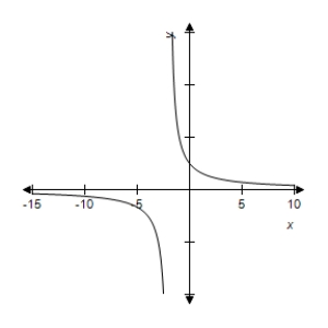 ​A function and its graph are given.Use the graph to find the horizontal asymptotes,if they exist.Confirm your results analytically. ​   ​ ​ ​   ​ A)  ​   B)  ​   C)  ​   D)  ​   E)  no horizontal asymptotes