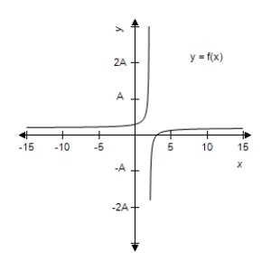 ​This problem contains a function and its graph,where   Use the graph to determine,as well as you can,the horizontal asymptote.Check your conclusion by using the function to determine the horizontal asymptote analytically. ​ ​   ​ ​   ​ A)  ​   B)  ​   C)  ​   D)  ​   E)  ​  