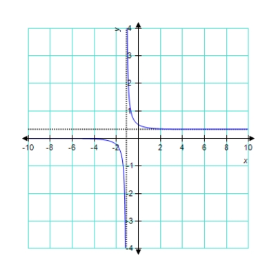 ​Find the extrema of the function   by analyzing its graph below. ​ ​   ​ A)  ​   B)  ​   C)  ​   D)  ​   E)  ​  