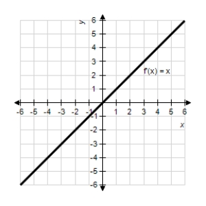 The graph of the derivative of a function is given below.Sketch the graphs of two functions that have the given derivative. ​   ​ A)  ​   ​1:   2:   B)  ​   1:   ​ 2:   C)  ​   ​1:   2:   D)  ​   ​1:   2:   E)  ​   1:   2:  