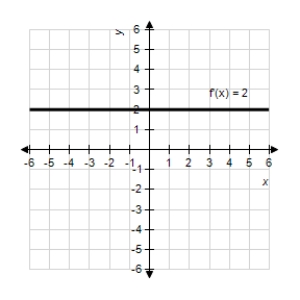 The graph of the derivative of a function is given below.Sketch the graphs of two functions that have the given derivative. ​   ​ A)  ​   ​1:   2:   B)  ​   1:   ​ 2:   C)  ​   ​1:   2:   D)  ​   ​1:   2:   E)  ​   1:   2:  