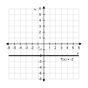 The graph of the derivative of a function is given below.Sketch the graphs of two functions that have the given derivative. ​   ​ A)  ​   ​1:   2:   B)  ​   1:   ​ 2:   C)  ​   ​1:   2:   D)  ​   ​1:   2:   E)  ​   1:   2:  