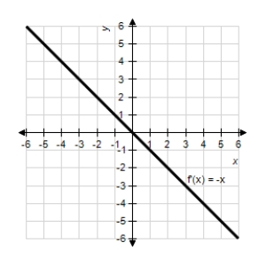 The graph of the derivative of a function is given below.Sketch the graphs of two functions that have the given derivative. ​   ​ A)  ​   ​1:   2:   B)  ​   1:   ​ 2:   C)  ​   ​1:   2:   D)  ​   ​1:   2:   E)  ​   1:   2:  